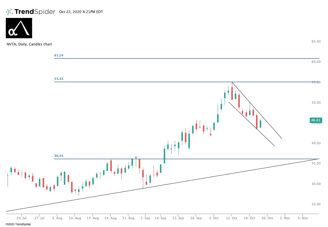  $NVTA. Another nice down wedge here. Will be getting back into this name over the coming days, big fan of the company!