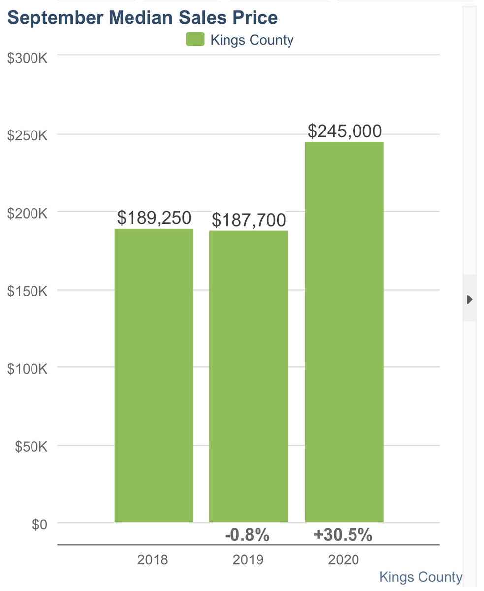 exitmegan's tweet image. September Stats for Kings County. #stats #market #realtor #realestate #NovaScotia #annapolisvalley