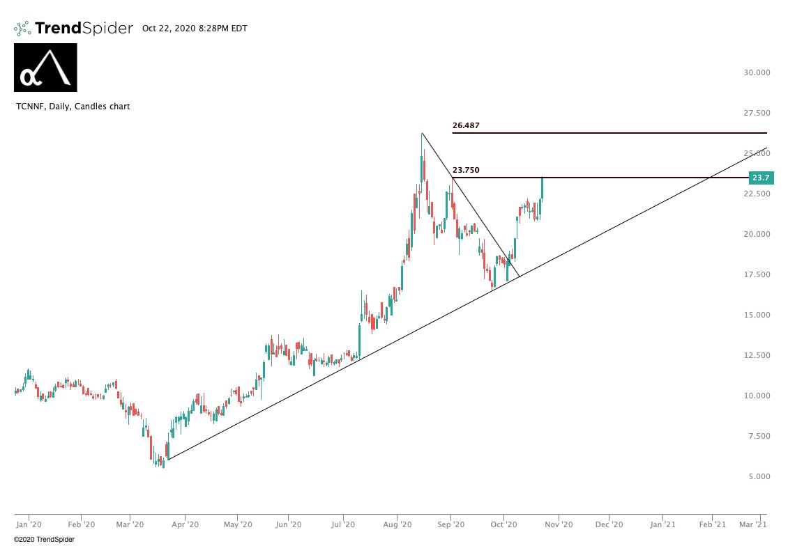  $TCNNF. Broke out huge and ran from $18 to $23.7 since I posted this chart. But looks ready for another leg with this close, keep an eye on it.