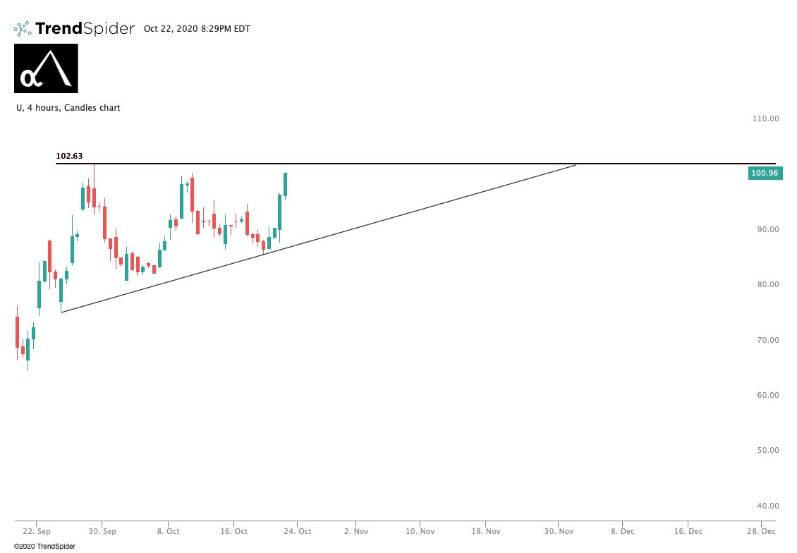  $U. Will this pull a  $SNOW? I killed the $252.5 calls this week from $3.7, maybe be able to do the same with this one once it starts. Keep an eye on!