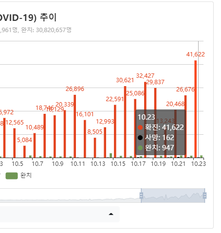 프랑스 10.18일 무슬림의 참수교사 항의 집회하고, 확진자는 만명이 늘고, 사망자도 크게는 100명에서, 매일 50명 늘어. 그런데 어제 박능후 울나라 70세 이상 하루 사망자가 560명이라는 야글 들으니, 저 사망자들이 역시 고령층일거니까. 몰겠네. 인차 가을이고 70세 이상은 가을겨울이 고비 https://t.co/7K6IPlx1A0