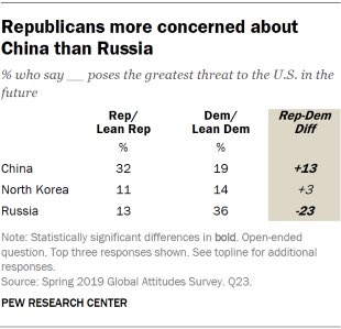 Aidan Connaughton (@apconnaughton) on Twitter photo Though Americans identified China and Russia as the top two countries posing the greatest threat to the U.S., there are significant partisan differences <a href="/pewresearch/">Pew Research Center</a> <a href="/pewglobal/">Pew Research Global</a> pewresearch.org/global/2019/08… Though Americans identified China and Russia as the top two countries posing the greatest threat to the U.S., there are significant partisan differences <a href="/pewresearch/">Pew Research Center</a> <a href="/pewglobal/">Pew Research Global</a> pewresearch.org/global/2019/08…