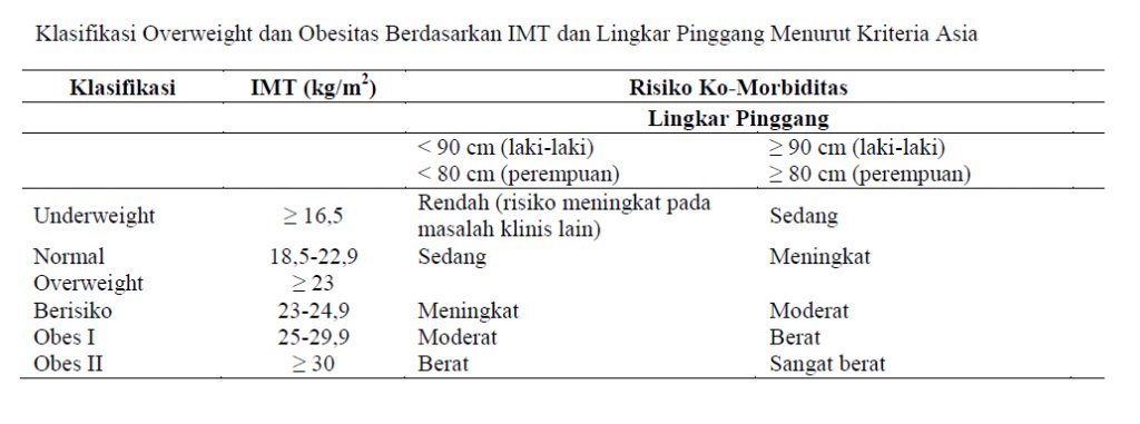 …penyakit kardiovaskular yang tidak dapat dinilai dengan menggunakan IMT saja. Individu dengan masa otot tinggi akan mengalami overestimasi IMT tapi sebenarnya memiliki massa lemak yang rendah.​3