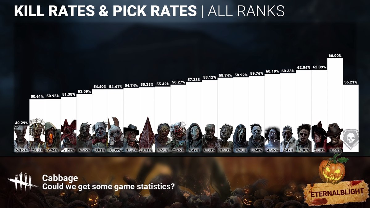 Карты dead by daylight схема. Тир лист. Статистика дбд. 2. Ранги дбд.