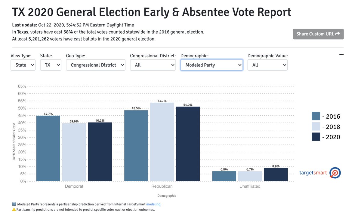Look at the modeled party ID of the early vote in TX. The most important note here, this isn't a model of candidate support, but rather generic partisanship, a metric that isn't generally favorable to Dems in TX. Dems trail by 10.8% so far there.