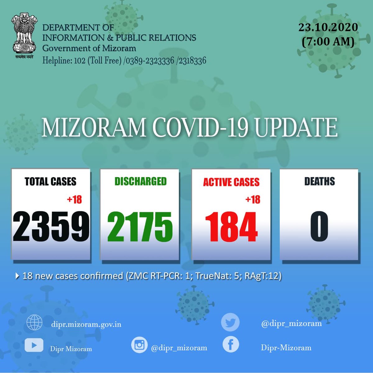 ✳️ #Mizoram #Covid_19 status 7:00 AM update | 23 OCTOBER 2020
📌 18 new Cases detected out of 1,273 new samples tested.
➡️The total number of positive cases in Mizoram is 2,359 including 2,175 cured/discharged cases and 184 active cases. #Covid19India https://t.co/ut0OPitba3