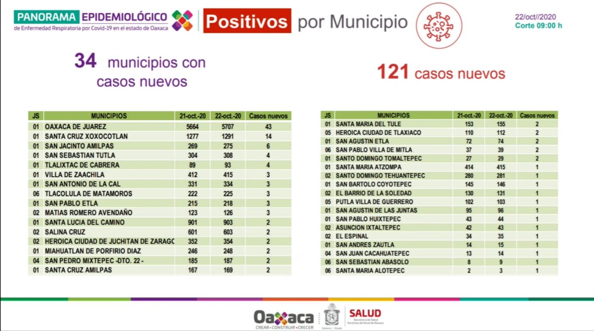 Reportan los @SSO_GobOax 121 casos nuevos de #Covid_19 y tres decesos en las últimas 24 horas.
https://t.co/oHW24ECh8j https://t.co/s7vNaTbTB7