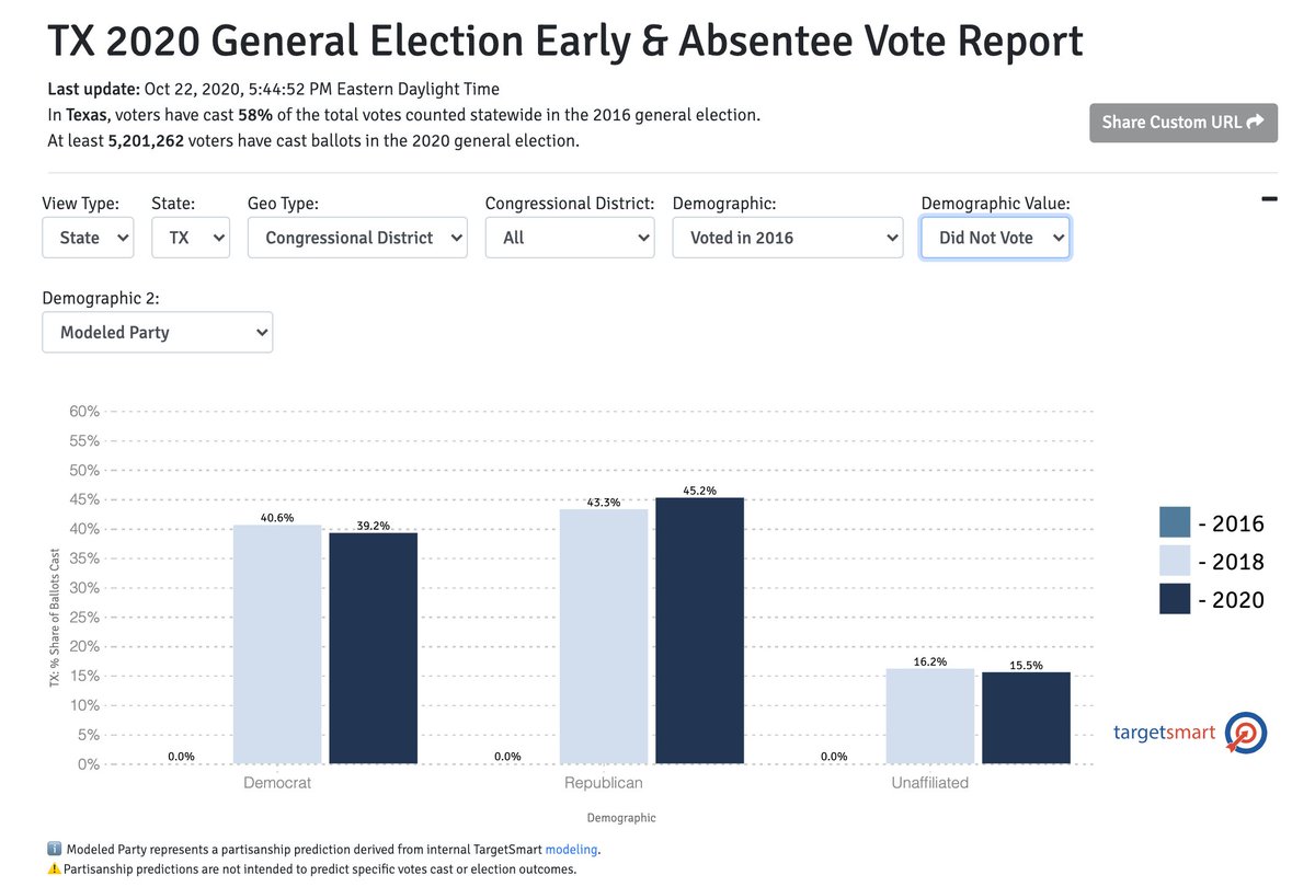 The next good sign for Biden. Of the 5.2M votes already cast in TX, 1.3M have been cast by Texans who didn't vote in 2016. Among those voters, the party ID gap is 6.3 pts more Dem than among those early voters who did vote in '16. The enthusiasm is on Biden's side in TX thus far.