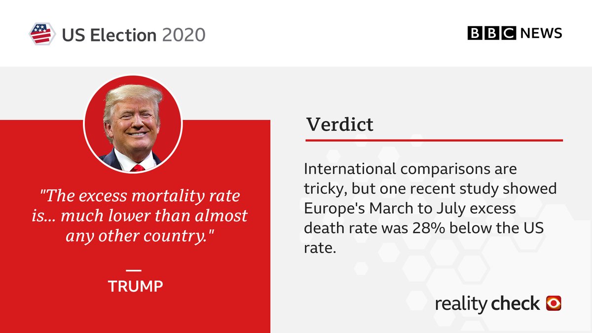 President Trump said excess mortality - the number of deaths more than you would expect for a particular period - is lower in the US than "almost any other country in the world"Is that true?  #BBCRealityCheck  #Debates2020    http://bbc.in/2TfvIeI 