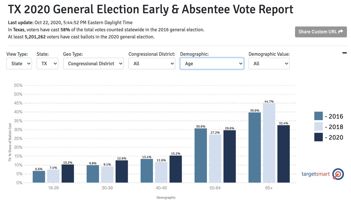 The third positive sign for the Biden campaign in TX: while the overall turnout is breaking records, the youth vote is surging beyond all other age groups. Voters under the age of 30 account for 10.2% of all early votes thus far, up from 6.6% at this point in '16.