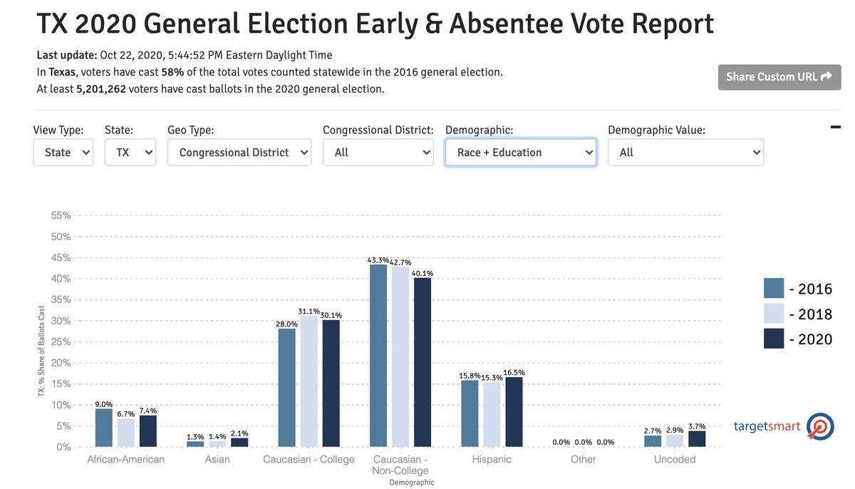 One more positive sign for Biden in the TX early vote - Latino turnout is surging. Latino voters account for 16.5% of ballots cast, up from 15.8% at this point in '16. White college educated voters, who have been key to Dem gains in TX, are also surging.