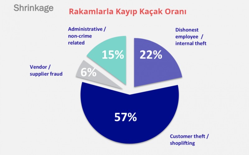 LossCap (Kayıp Kaçak Önleme Sistemi)
Perakende sektöründeki firmaların , envanterlerindeki ürünleri ve doğal olarak paranın kaybolmasını önlemek için ihtiyaç olan sistemdir. Video Analiz , Yapay Zeka , Blok Zincir ve Dijital Arşiv Yönetimi gibi teknolojileri kullanmaktadır.