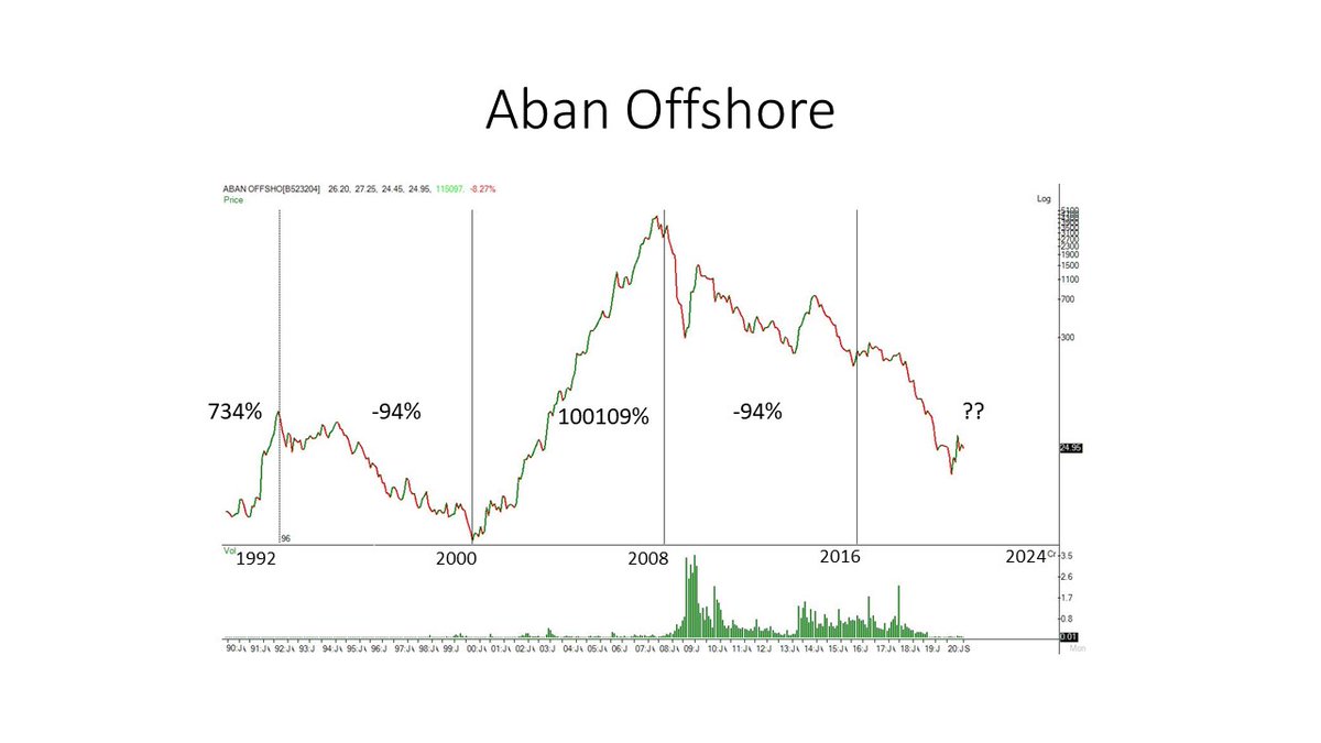 The 8-Year  #Greed and  #Fear  #Cycle could helps you identify what stocks to buy when. But its not as simple as buying any old economy stock in greed phase. Here are some companies which are probably failures. Look at  #AbanOffshore. It gained a whooping 100109% between 2000-2008.