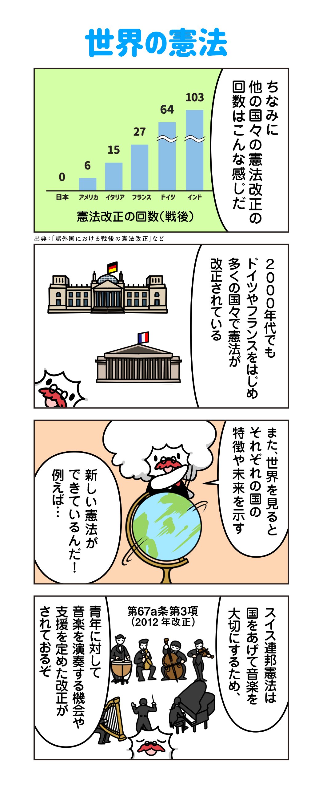 自民党広報 On Twitter 教えて もやウィン 第9話 世界の憲法 世界の憲法 続く Https T Co Pg6kpmferc 憲法改正 もやウィン 4コマ漫画 Https T Co O4knadzv7y Twitter