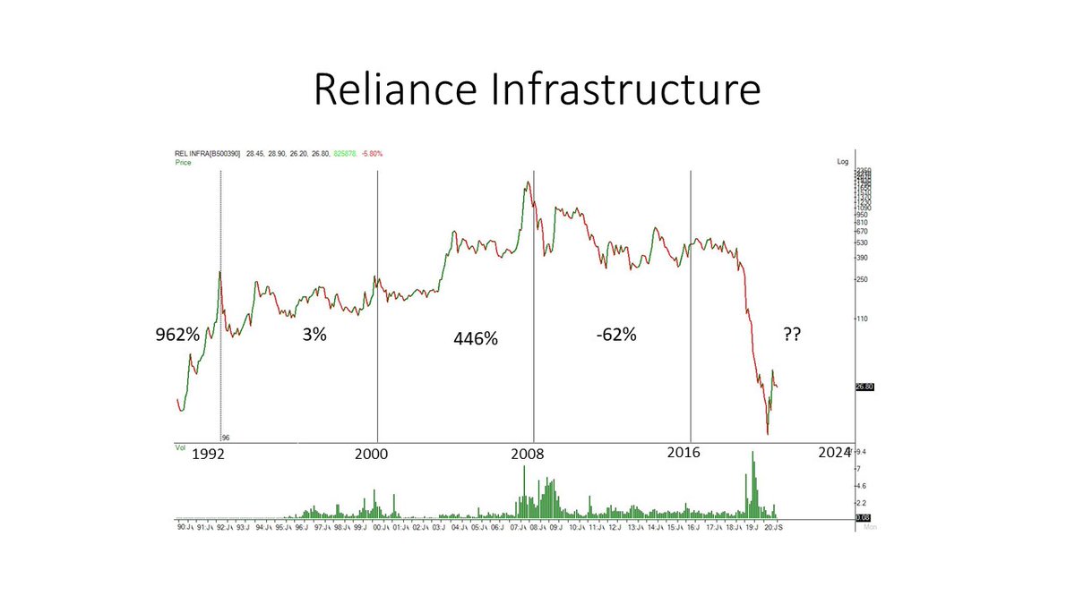 Aban was a dream stock in previous greed phases but it seems like a forgotten story now. Its the same with  #Relinfra and  #Relcapital. There are two things which one must note 1. Companies fail over time due to ineffective management, poor finances, failure to adapt etc.