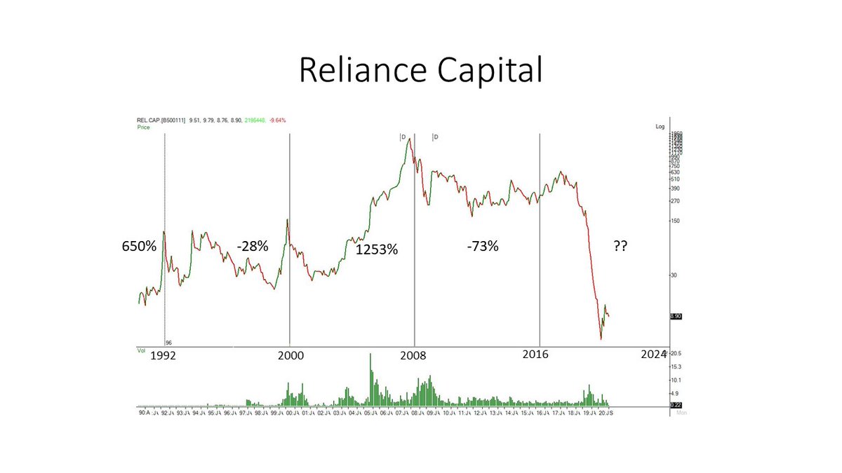 Aban was a dream stock in previous greed phases but it seems like a forgotten story now. Its the same with  #Relinfra and  #Relcapital. There are two things which one must note 1. Companies fail over time due to ineffective management, poor finances, failure to adapt etc.