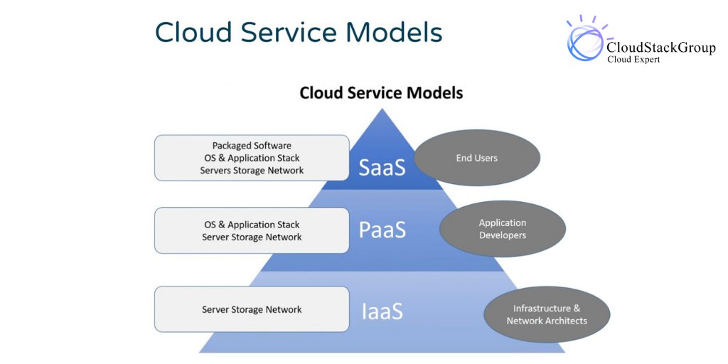 stack_group's tweet image. Cloud computing is offered in three different service models which each satisfy a unique set of business requirements .

To know more visit:
cloudstackgroup.com

#cloudcomputing #cloud #technology #cybersecurity #it #datacenter #aws #bigdata #devops #azure #cloudstorage