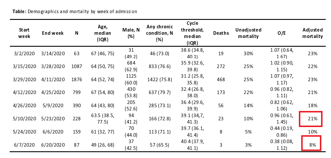 Perhaps more worryingly, that precipitous drop from 25% death rate to 7.6% cited in the news article appears to be based on...a single week of data. If you move back two weeks, there's no drop in death rates at all!