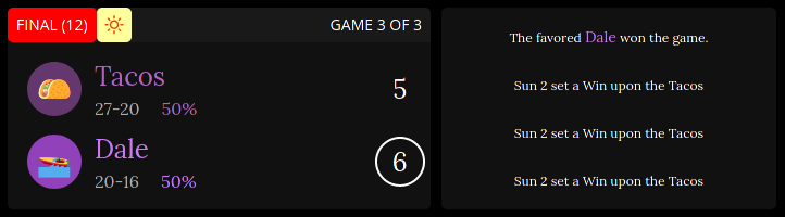 The Tacos score 5 more runs, but it's not enough.

The Tacos gain 3 wins and 1 loss after setting both the new ILB single-game runs record of 35, and the single-game combined runs record with the Dale of 41.