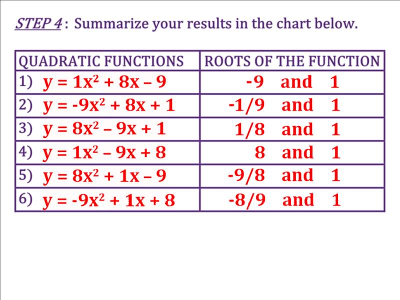 MrNiksMathClass's tweet photo. Math teachers, if your students need some extra practice with factoring to find the roots of quadratic functions, then try this investigation which begins by asking students to create their own functions. When finished, ask them to explain their results. https://t.co/b0gZYdqFTo