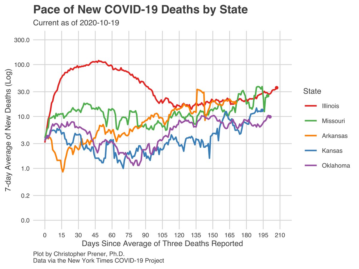 Statewide, our 7-day mortality pace continues to be quite high. 18/23