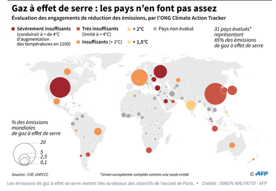 65– ANNÉE LAUDATO SI’ : LA FAIBLESSE DES REACTIONS. « La faiblesse de la réaction politique internationale est flagrante. La soumission de la politique à la technologie et aux finances se révèle dans l’échec des Sommets mondiaux sur l’environnement.