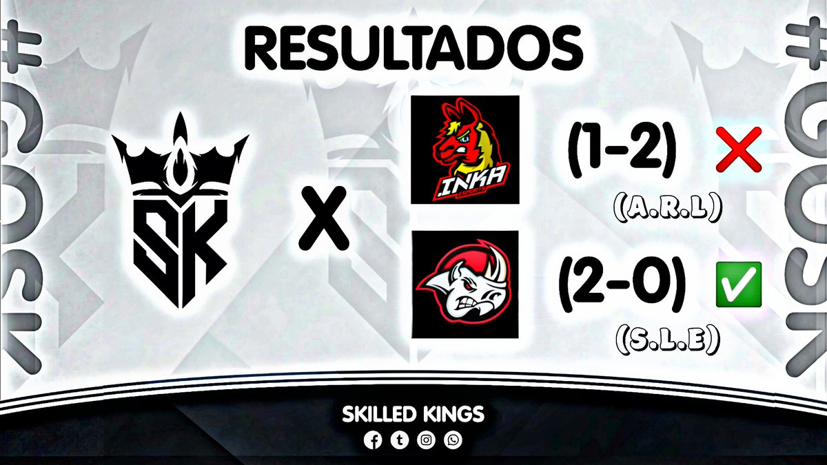 #Resultados

Con un día equilibrado logramos cerrar el día con una derrota y una victoria, seguiremos trabajando más para mejorar 🇪🇨🏆

🏆 <a href="/AztecaRoyale/">Azteca Royale League</a>
🆚 <a href="/InkaEsports/">Inka Esports</a>
©️ (1-2) ❌

🏆 @SLE_GG1
🆚 @Rhinos_GG
©️ (2-0) ✅
MvPs: @LeonarlYt <a href="/JVisGOD_/">João Vitor</a>  💯

#GoSK