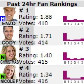 JokersBBUpdates's tweet photo. Big Brother 22 All-Star Houseguest Ratings: #1 Janelle, #2 Kaysar, #3 Tyler, #4 Keesha, #5 Ian, #6 Da'Vonne, #7 Enzo, #8 Cody, #9 Kevin , #10 David (October 20, 2020 @ 6:30 pm BBT) The current ratings day is 77, house day 77 #BB22AS #BB22  
https://t.co/NUblqJhf2Q https://t.co/21JtIaSNC3