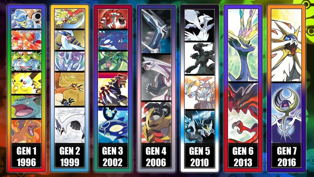 Which Main Series generation was the peak of Pokemon Games which was the lowest? Why?