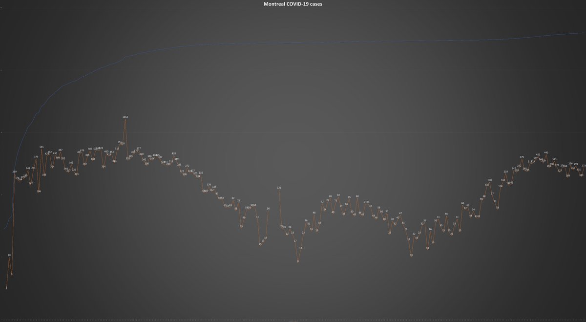 7) Montreal appears to have recorded 273  #COVID19 infections on Tuesday, but that figure is likely unreliable and will probably be revised. It also comes amid a dramatic drop in the number of tests. Still, the chart below shows an overall trend of a plateau in cases in the city.