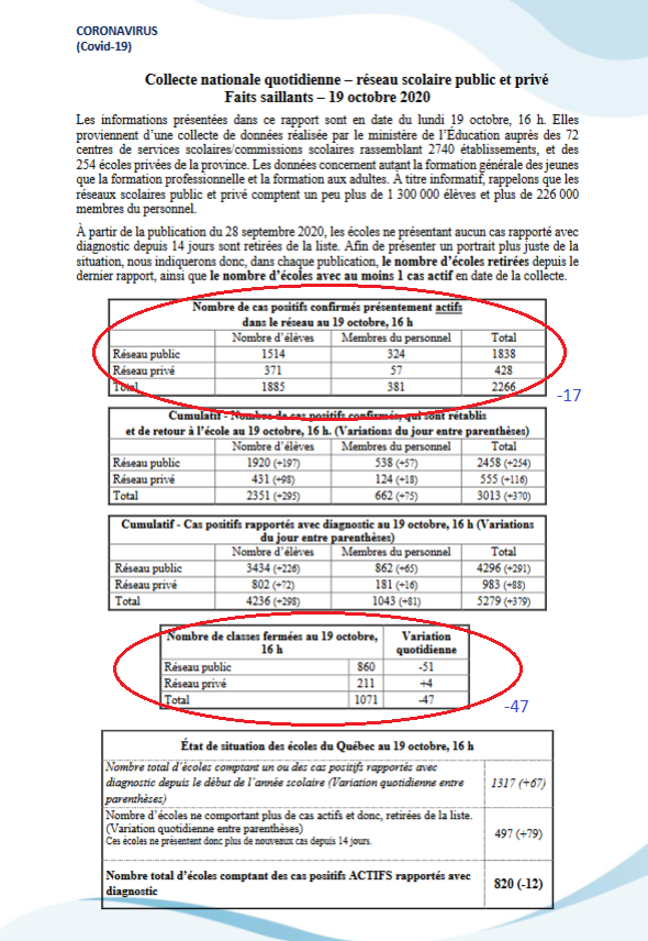 9) If there was any good news to report Tuesday, it’s that the number of active cases in the province’s schools dipped by 17. More significant is the fact that 47 fewer classes were shuttered due to  #COVID19. See the chart below. Still, it’s too early to conclude this is a trend.