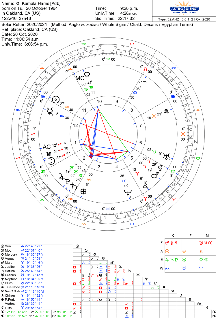 The natal is going to be on the left, SR on the right always! Anyway, Sen. Harris is in a 9H/Aquarius/Saturn profection. Saturn rules the 8th and 9th houses from the 9th in Aquarius where it is pretty dignified and angular by quadrants.