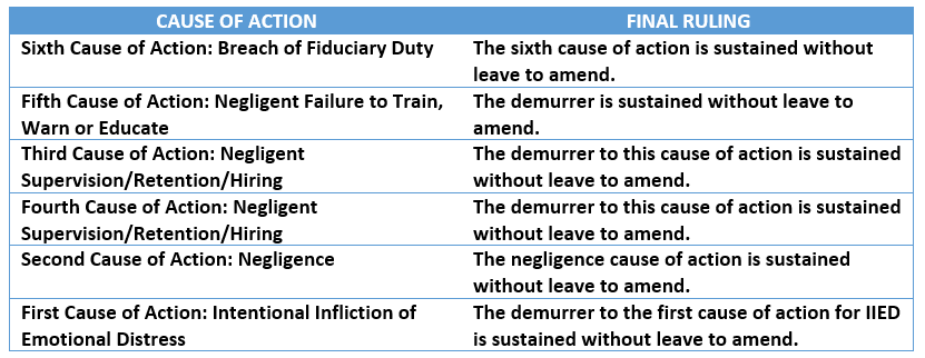 MJJRepository's tweet image. BREAKING: The demurrer in Safechuck's case has been SUSTAINED WITHOUT LEAVE TO AMEND on ALL CAUSES OF ACTION.

MJ's side has won in their court pleadings.

mjjr.net/docs/2020-10-2…

JAMES SAFECHUCK'S CASE, pending any further appeals, is OFFICIALLY DISMISSED FROM THE COURT.

🔨