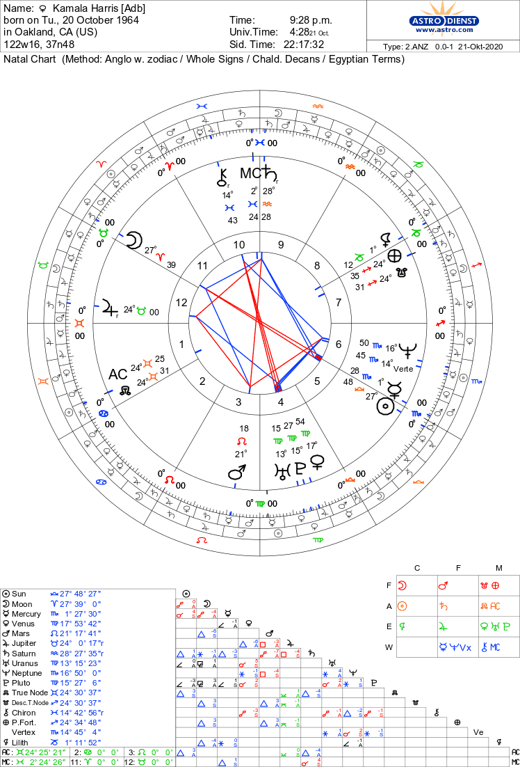 The natal is going to be on the left, SR on the right always! Anyway, Sen. Harris is in a 9H/Aquarius/Saturn profection. Saturn rules the 8th and 9th houses from the 9th in Aquarius where it is pretty dignified and angular by quadrants.