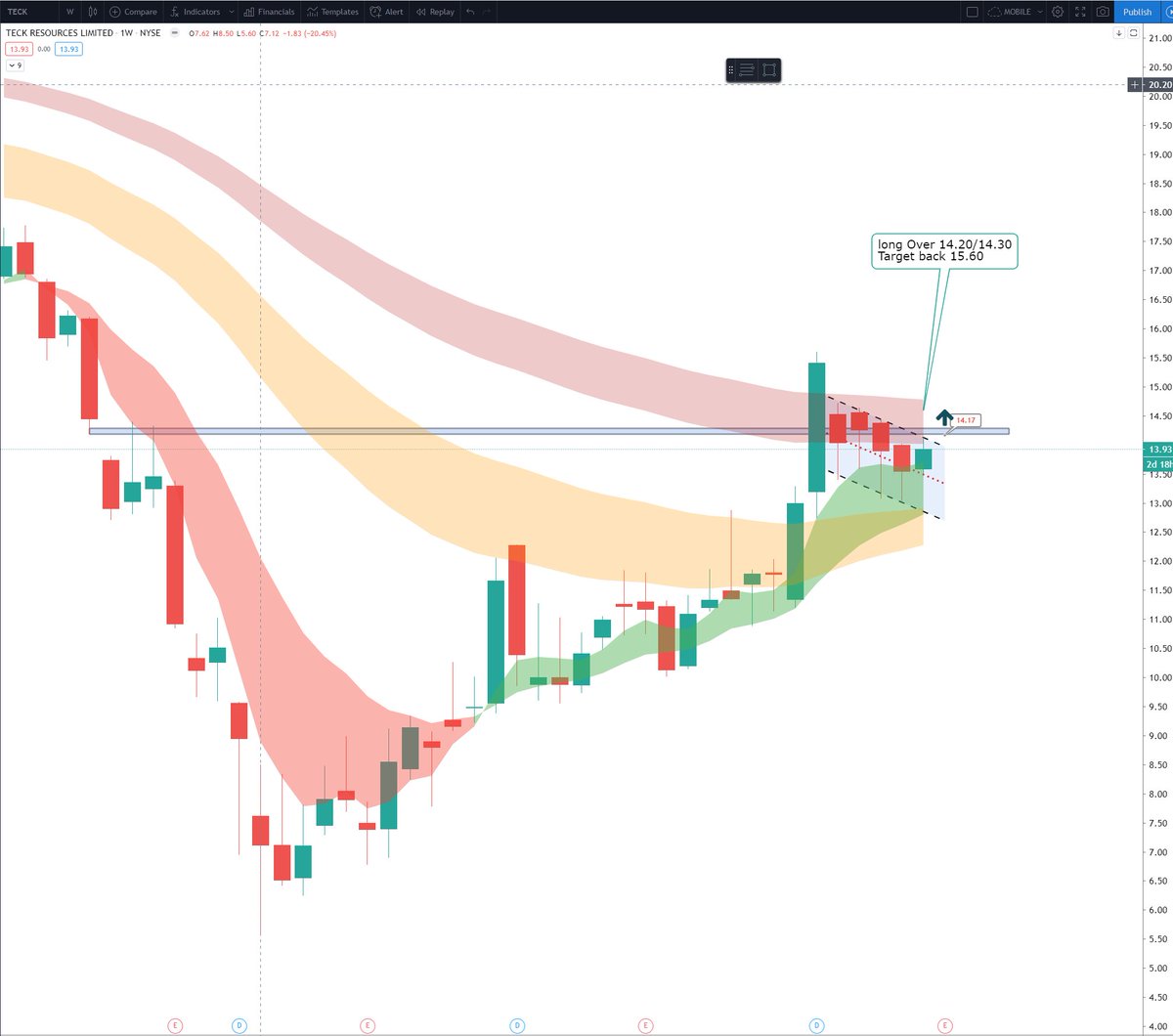 ripster47's tweet photo. $TECK #tradeidea
#followerpick
TECK ready to push over weekly channel breakout
See chart for trade idea https://t.co/k6jyiKHeij