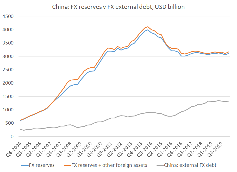 China still has far more more visible fx reserves than it has fx denominated external debt (let alone short-term external debt), and the smart money (I hope) knows that China has some hidden non-reserve assets too