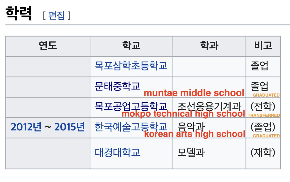 okay, the facts:- koreans graduate middle school at 17 (kr age)- he graduated middle school in feb 2012 (kr age 17)- he started high school @ mokpo march 2012 but TRANSFERRED to seoul in oct 2012 (only in mokpo hs 7 months)- the statement he was in mokpo hs for 2 yrs is FALSE