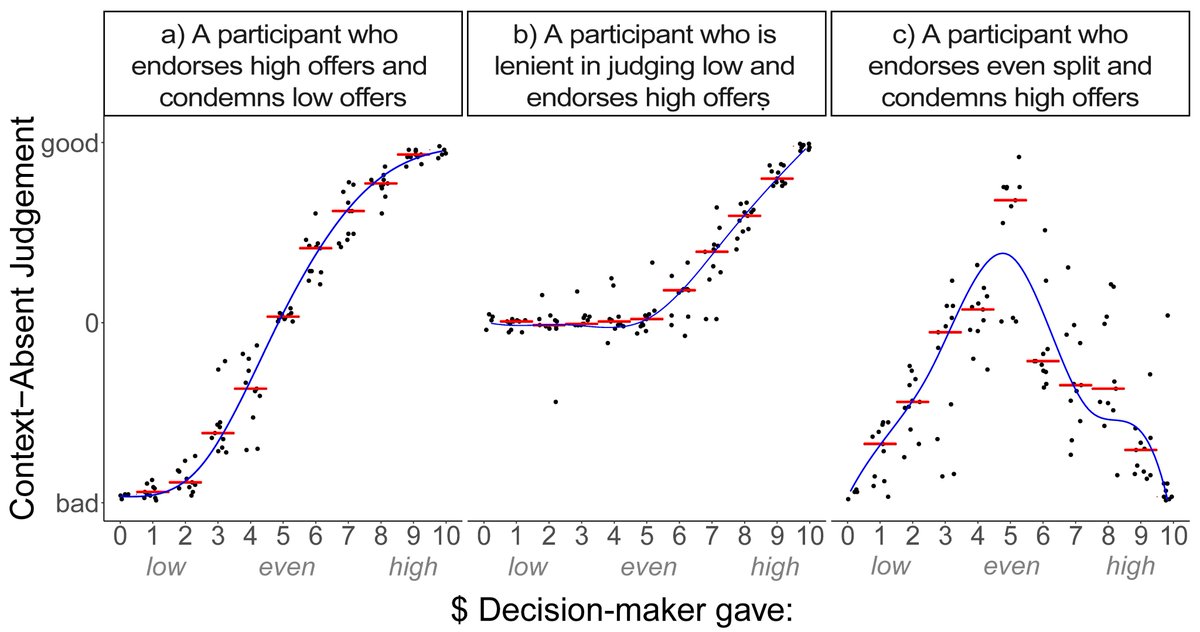 Observing patterns of initial context-absent moral judgement across presented offers we found that participants had different judgement styles, and that these styles were well captured by spline functions (blue).