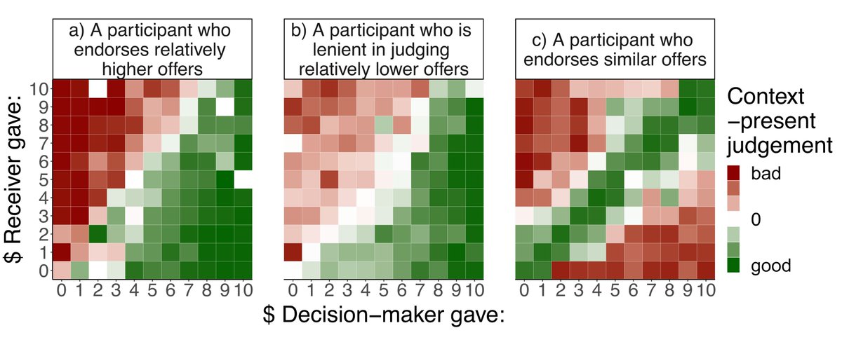 Similar was true for final, context-present judgements, where information about the Decision-maker’s offer relative to Receiver’s deservingness modulated the judgement patterns.