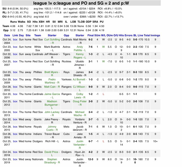 Since the 2004 #WorldSeries the team that wins Game 1 has went on to win the trophy in 13 of the last 16 series!
The only teams to lose the World Series after winning Game 1 were the 2009 #Phillies, the 2016 #Indians, and the 2017 #Dodgers
#MLB
#MLBPlayoffs
#RaysUp
#SDQL https://t.co/Bsstmgl7zc