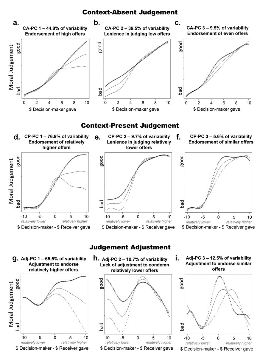 We analyzed the curvilinear interindividual variability in these judgement patterns using functional PCA. We interpreted the resulting PCs as indexing relative importance of different moral norms to an individual.