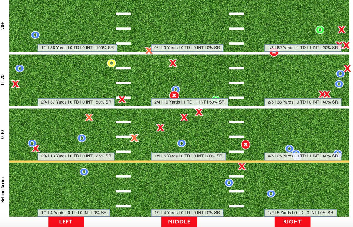 Stetson Bennett's pass chart vs. Alabama
45% Accuracy
58.1% Adj Comp
36.6% Depth Adj Accuracy
32.5% Uncatchable
30% Success Rate
5.00% Explosive Pass Rate
10.0% Interceptable Pass Rate
12.63 ADOT
https://t.co/QSNTiXpKkV https://t.co/js5BC5aiLB
