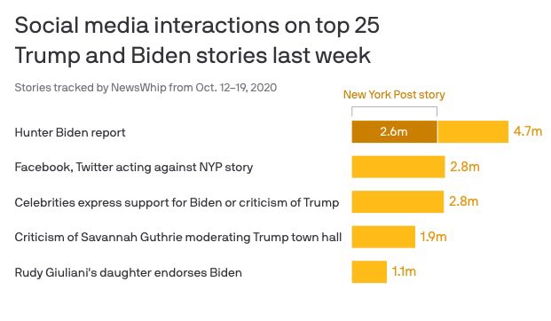 Our twitter account might have been locked for 6 days but the New York Post's Hunter Biden story drew 2.6m sets of eyeballs and was the top story about the election on Facebook and Twitter, despite their censorship efforts https://t.co/XrSwOsUMaJ https://t.co/asQuQZMEnU