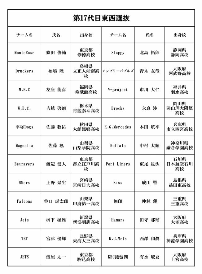 athlead_bf's tweet photo. 【第17代目東西選抜】
17回目を迎えるアスリードの伝統企画、東西選抜が今月、名古屋で開催される！

東西それぞれの威信とプライドを懸け、ナゴヤドームに立つ24名が決定！
数々のドラマを生み出して来た東西選抜の歴史に新たな1ページを刻むサークル界の猛者たちの活躍に期待！ https://t.co/rl8KYXygNz