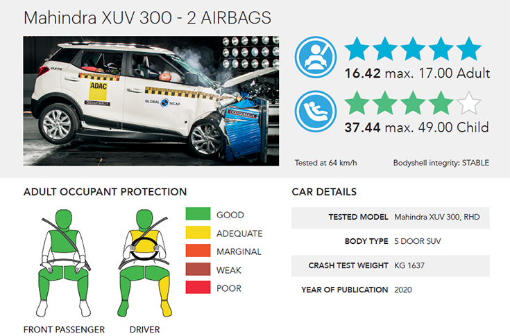 autocarpro's tweet photo. 9 months ago, on Jan 21, the Mahindra XUV300 scored a 5-star rating in @GlobalNCAP crash tests &amp; also registered the highest scores on adult and child occupant protection for any made-in-India vehicle in Global NCAP crash tests. Full details &amp; crash videos https://t.co/WH58YsNB9s https://t.co/0EcsZ7i8Ya