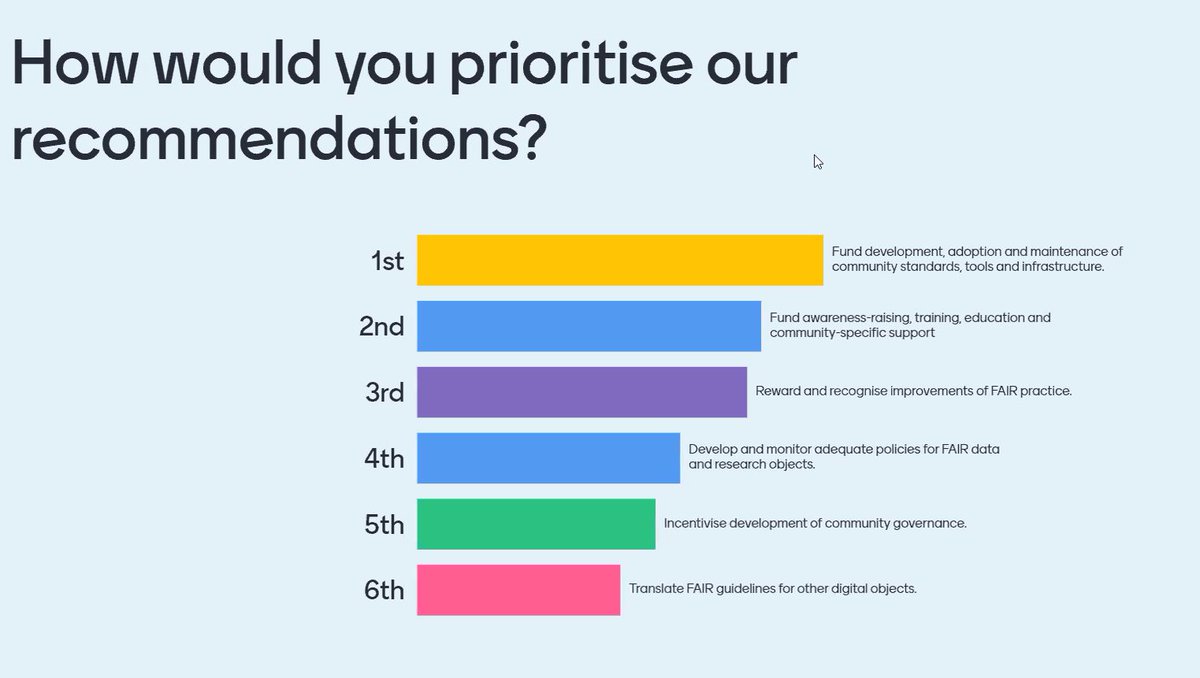 danielsp's tweet image. #FAIR in #ESOC: close race between priority 2 and 3 - both very important for me, would even have put them on the top. #EOSCSymposium2020  @EoscSecretariat