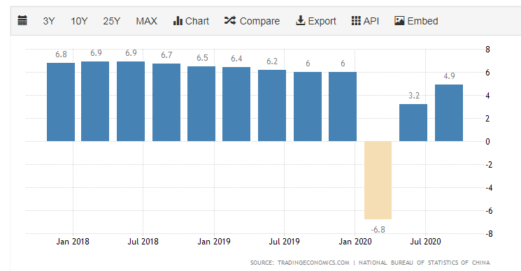 RivanKurniawan's tweet photo. Sebagai salah satu negara yang paling dulu merilis ekonomi, di Q3 2020 China mencatatkan pertumbuhan ekonomi 4,9% lebih baik dibandingkan Q2 2020.. https://t.co/78twY4XRfA