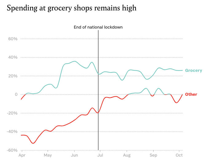 ...and spending at grocery shops is still massively up.