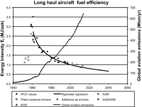 Many highlights from the great work by  @milankloewer ( http://www.nature.com/articles/d41586-020-02057-2) as well as Paul Peeters et al. who show that technological advances in aviation can never be a solution ( https://doi.org/10.1016/j.trd.2016.02.004) 