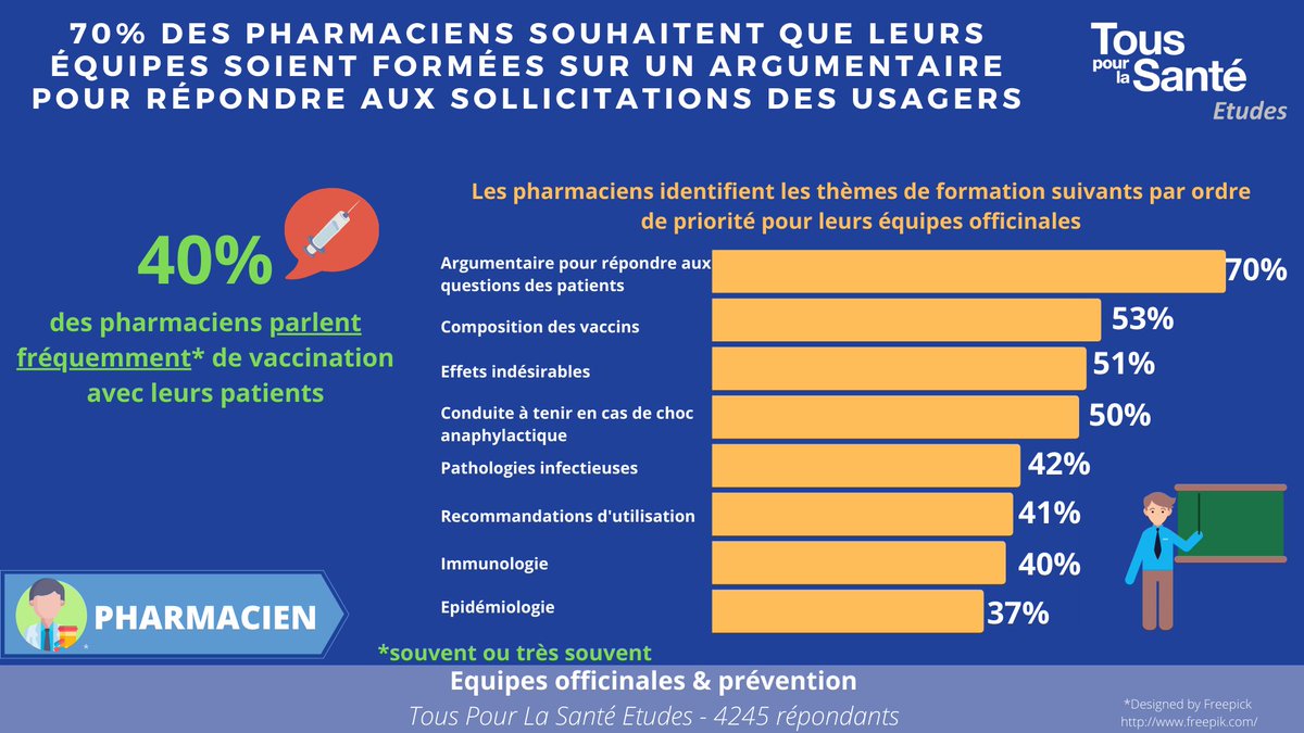 💉La saison #grippe est un moment privilégié d'échanges autour de la #vaccination entre les #patients et les #pharmaciens 
➡️Il apparaît nécessaire pour les pharmaciens que leurs équipes #officinales soient à l'aise avec cette thématique
<a href="/Ordre_Pharma/">Ordre national des pharmaciens</a>